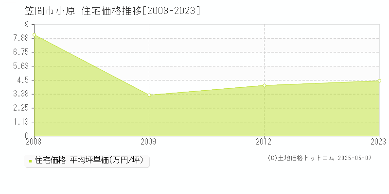 小原(笠間市)の住宅価格推移グラフ(坪単価)[2008-2023年]