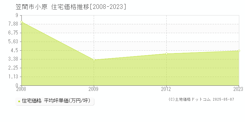 笠間市小原の住宅価格推移グラフ 