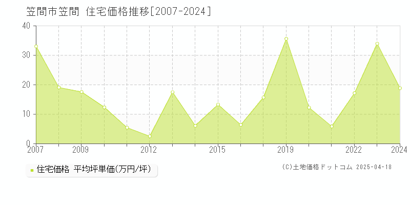 笠間市笠間の住宅価格推移グラフ 