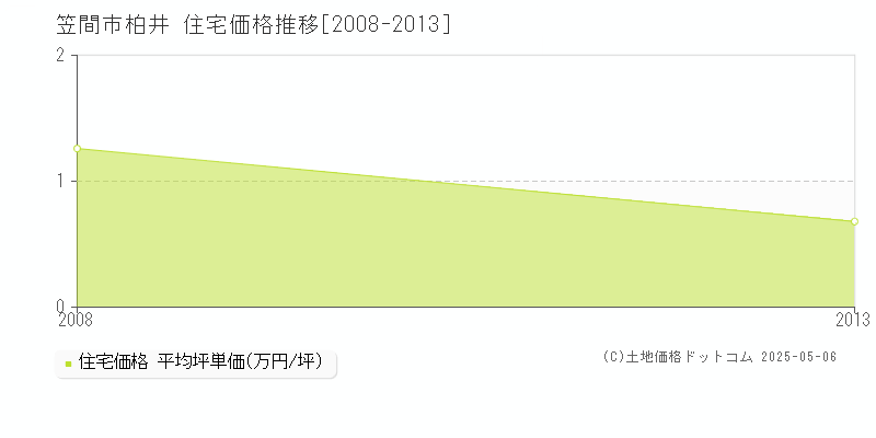 笠間市柏井の住宅価格推移グラフ 