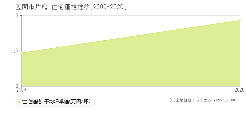片庭(笠間市)の住宅価格推移グラフ(坪単価)[2009-2020年]