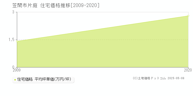 笠間市片庭の住宅価格推移グラフ 