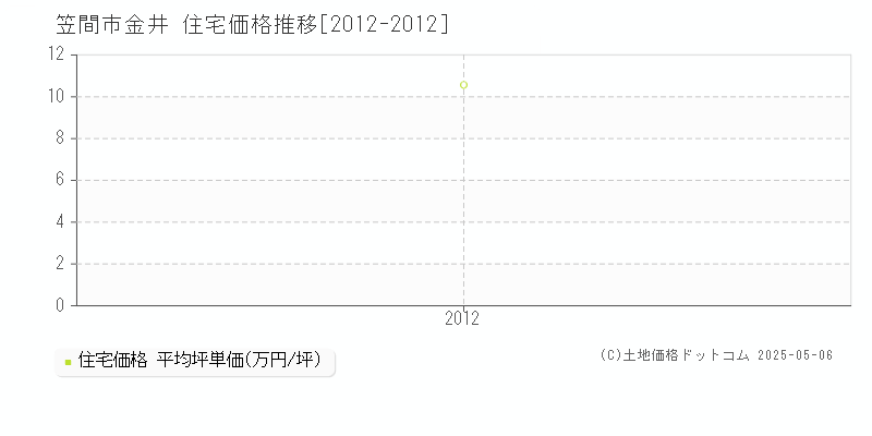 金井(笠間市)の住宅価格推移グラフ(坪単価)[2012-2012年]