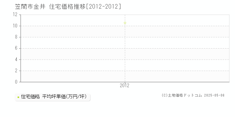 笠間市金井の住宅価格推移グラフ 