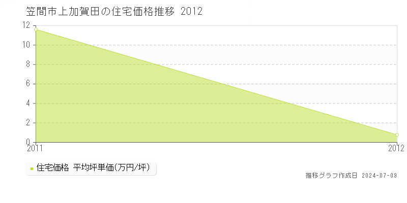 笠間市上加賀田の住宅価格推移グラフ 