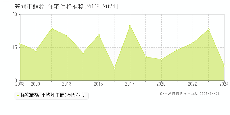 笠間市鯉淵の住宅価格推移グラフ 