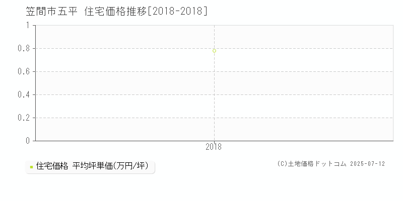 五平(笠間市)の住宅価格推移グラフ(坪単価)[2018-2018年]