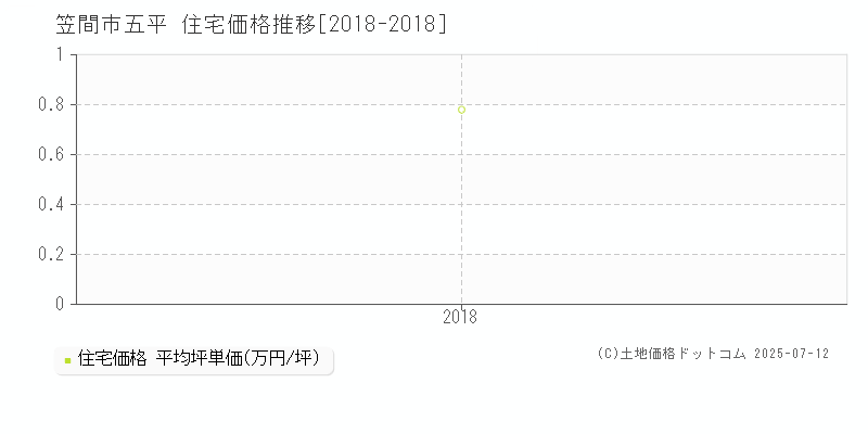 笠間市五平の住宅価格推移グラフ 