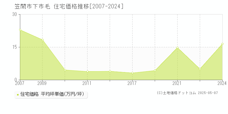 下市毛(笠間市)の住宅価格推移グラフ(坪単価)[2007-2024年]