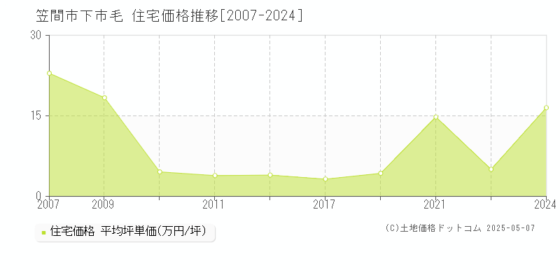 笠間市下市毛の住宅価格推移グラフ 