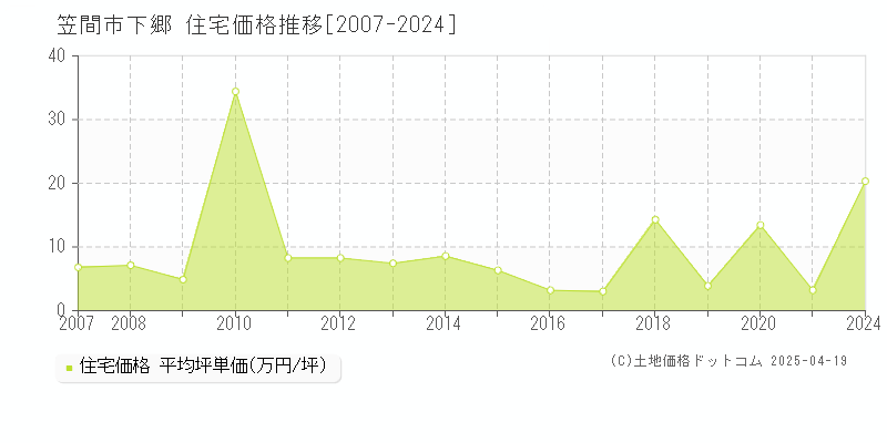 笠間市下郷の住宅価格推移グラフ 