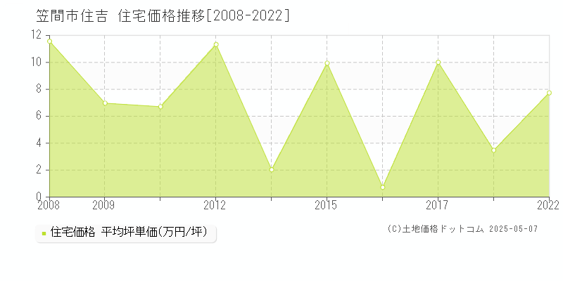 住吉(笠間市)の住宅価格推移グラフ(坪単価)[2008-2022年]