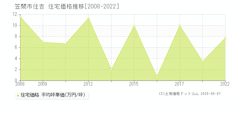 笠間市住吉の住宅価格推移グラフ 