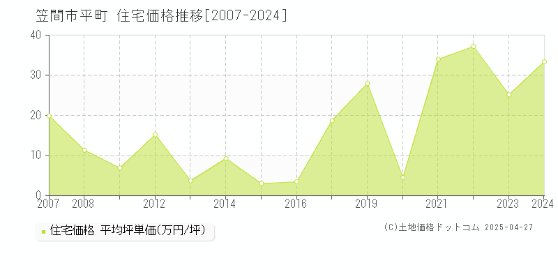 笠間市平町の住宅価格推移グラフ 