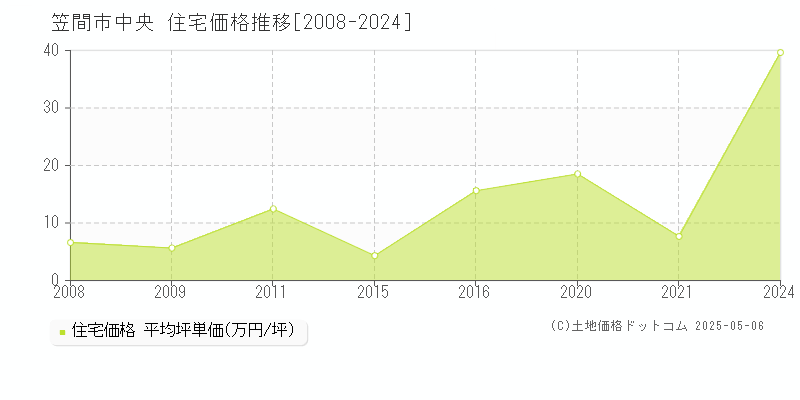 中央(笠間市)の住宅価格推移グラフ(坪単価)[2008-2024年]
