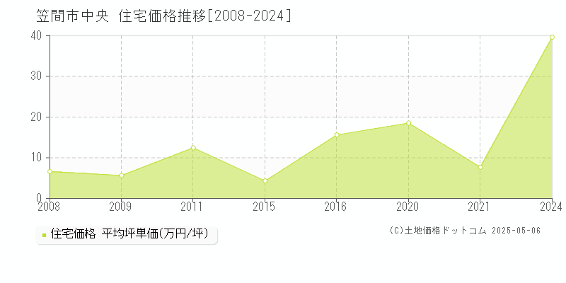 笠間市中央の住宅価格推移グラフ 