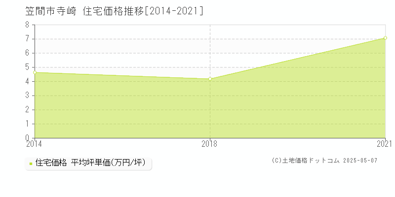 寺崎(笠間市)の住宅価格推移グラフ(坪単価)[2014-2021年]