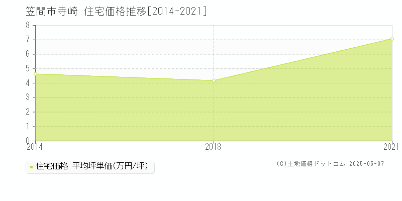 笠間市寺崎の住宅価格推移グラフ 