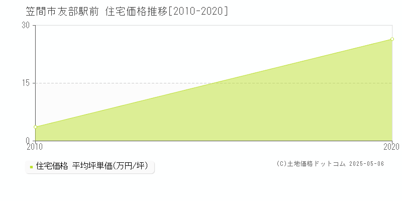 友部駅前(笠間市)の住宅価格推移グラフ(坪単価)[2010-2020年]