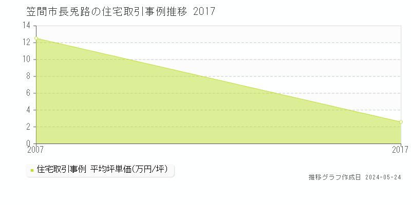 笠間市長兎路の住宅価格推移グラフ 