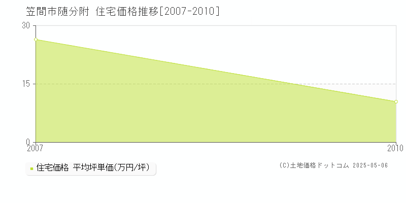 笠間市随分附の住宅価格推移グラフ 