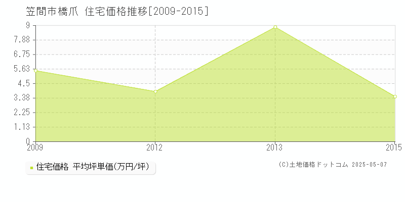 橋爪(笠間市)の住宅価格推移グラフ(坪単価)[2009-2015年]