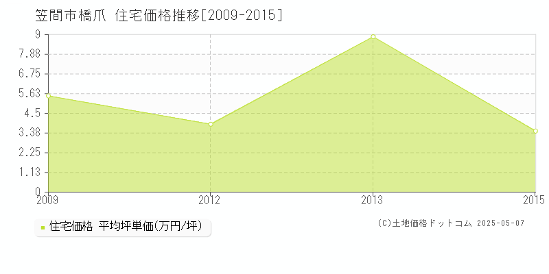 笠間市橋爪の住宅価格推移グラフ 