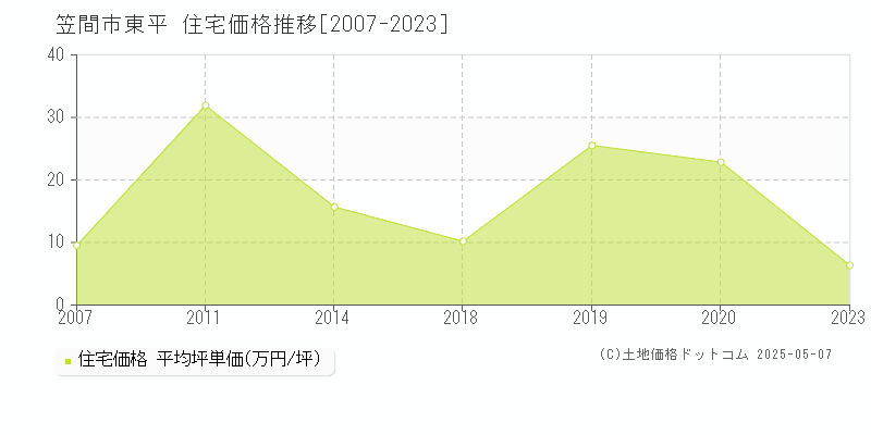 東平(笠間市)の住宅価格推移グラフ(坪単価)[2007-2023年]