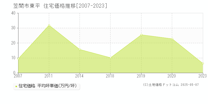 笠間市東平の住宅価格推移グラフ 