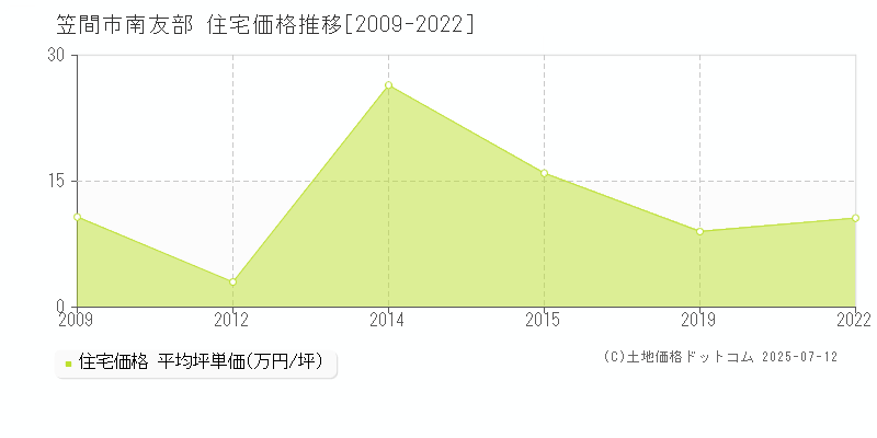 南友部(笠間市)の住宅価格推移グラフ(坪単価)[2009-2022年]