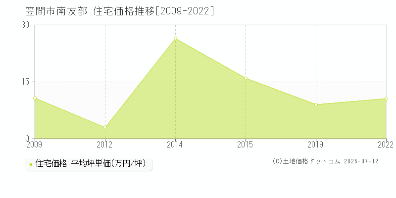 笠間市南友部の住宅価格推移グラフ 