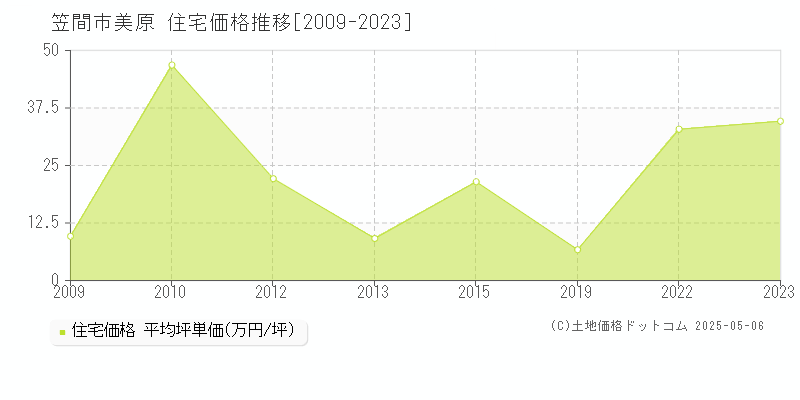 美原(笠間市)の住宅価格推移グラフ(坪単価)[2009-2023年]
