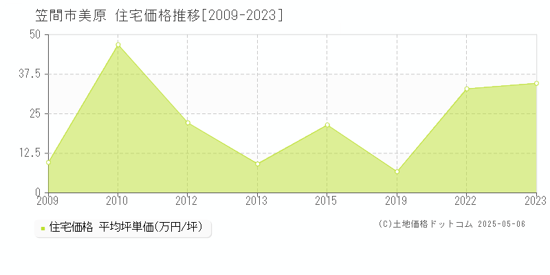 笠間市美原の住宅価格推移グラフ 