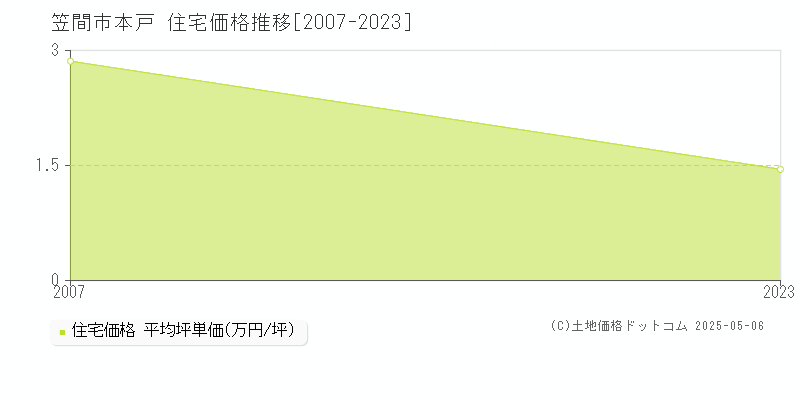 本戸(笠間市)の住宅価格推移グラフ(坪単価)[2007-2023年]