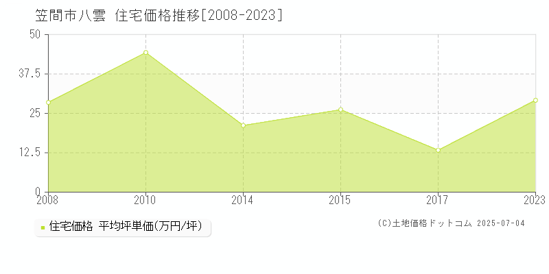 八雲(笠間市)の住宅価格推移グラフ(坪単価)[2008-2023年]
