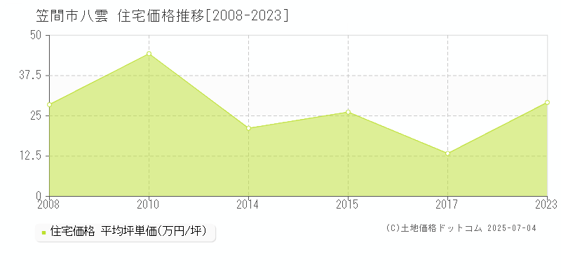 笠間市八雲の住宅価格推移グラフ 