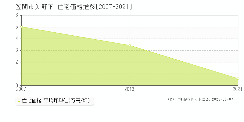 矢野下(笠間市)の住宅価格推移グラフ(坪単価)[2007-2021年]