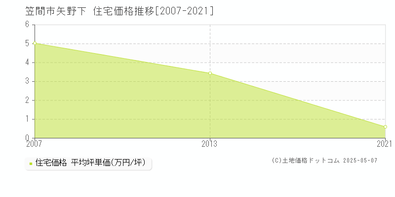 笠間市矢野下の住宅価格推移グラフ 