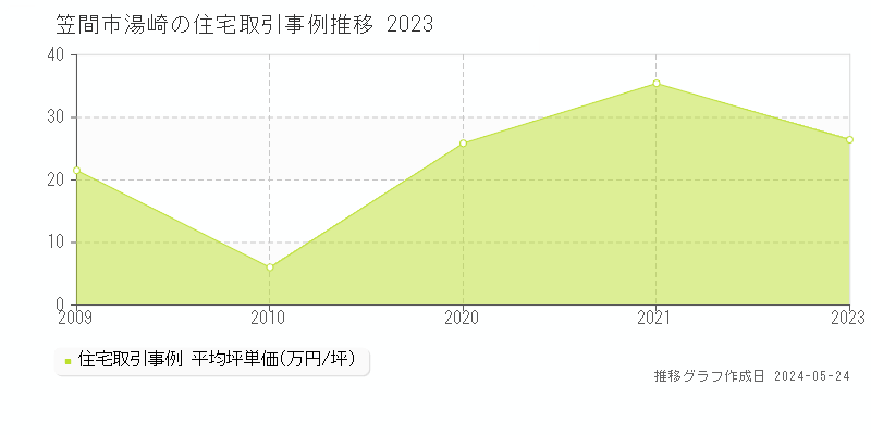 笠間市湯崎の住宅価格推移グラフ 
