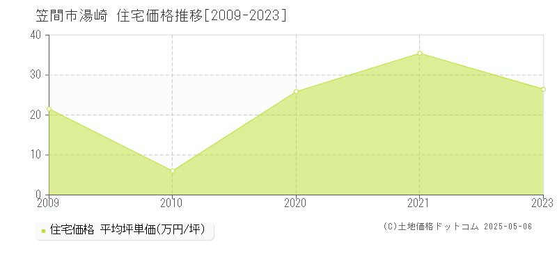 湯崎(笠間市)の住宅価格推移グラフ(坪単価)[2009-2023年]