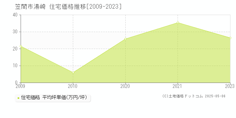 笠間市湯崎の住宅価格推移グラフ 