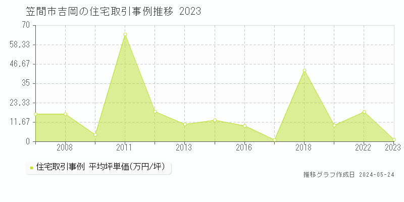 笠間市吉岡の住宅価格推移グラフ 