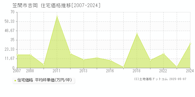 吉岡(笠間市)の住宅価格推移グラフ(坪単価)[2007-2024年]