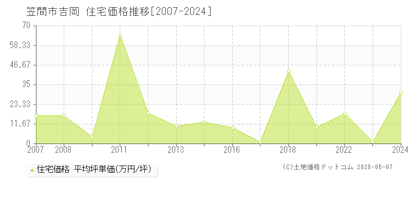 笠間市吉岡の住宅価格推移グラフ 