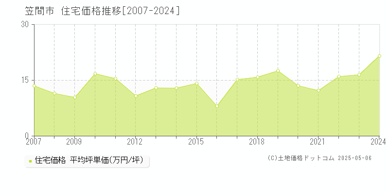 笠間市(茨城県)の住宅価格推移グラフ(坪単価)[2007-2024年]