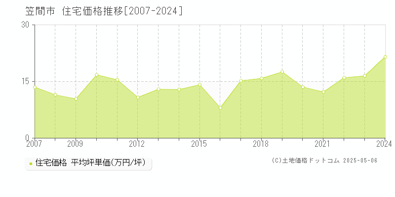 笠間市の住宅価格推移グラフ 