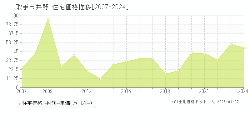 取手市井野の住宅価格推移グラフ 