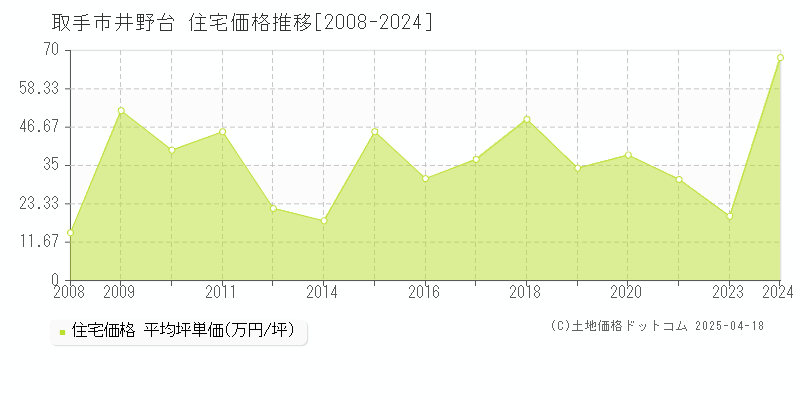 取手市井野台の住宅取引事例推移グラフ 