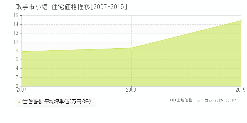 小堀(取手市)の住宅価格推移グラフ(坪単価)[2007-2015年]