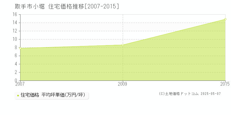 取手市小堀の住宅価格推移グラフ 